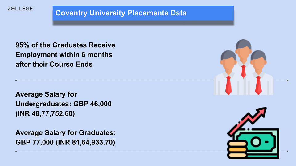 Coventry University Placements Tips Undergraduate Graduate MBA