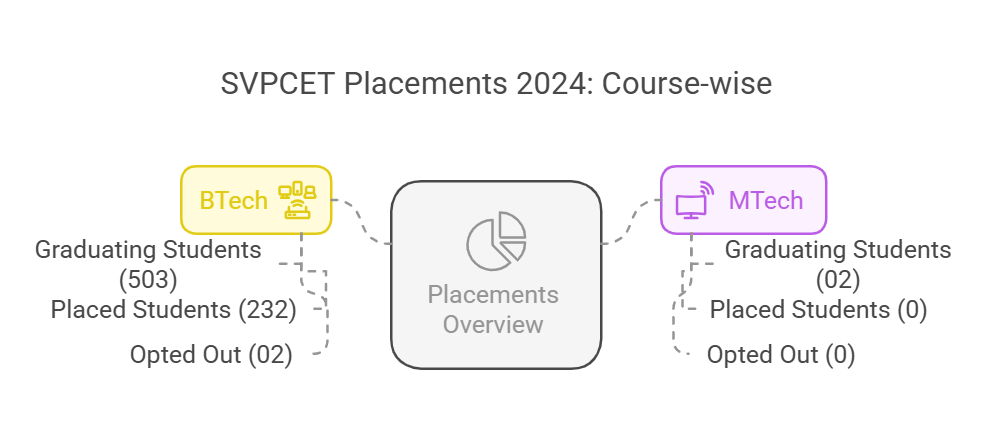 course wise