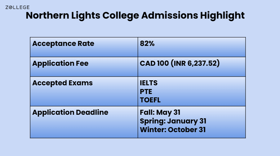 Northern Lights College Admissions Application Deadline, Contact