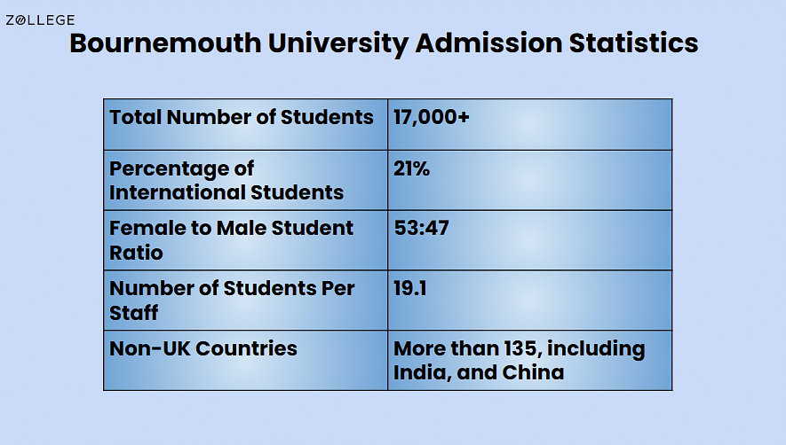 Bournemouth University Admissions Requirements, Tuition, Application