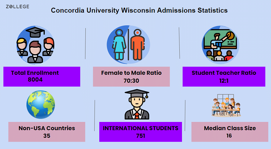 Concordia University Wisconsin Admissions: Acceptance Rate, Application ...