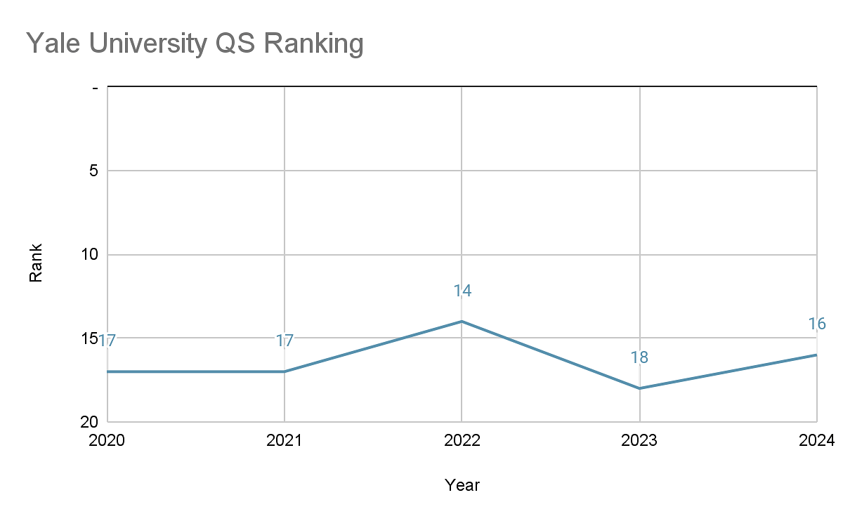 Yale University Ranking World Ranking, National Ranking, and Subject