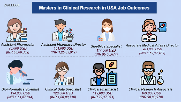 Masters in Clinical Research in USA Top Universities Fees