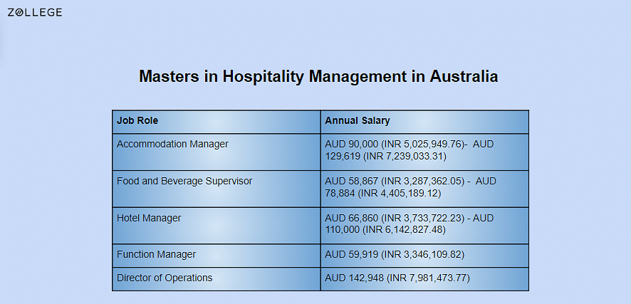 Masters In Hospitality Management In Australia Salary Jobs Fee masters-in-hospitality-management-in-australia-salary-jobs-fee
