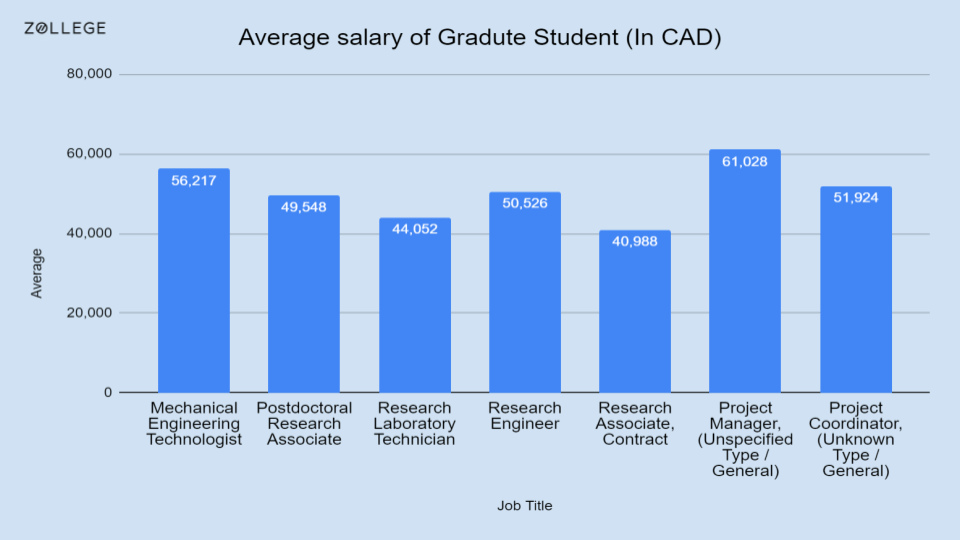 Student&rsquo;s_salary_statistics