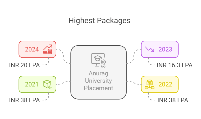 Highest Package