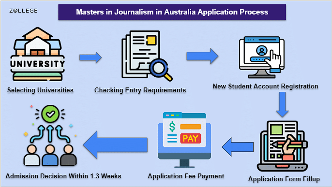 Masters in Journalism in Australia: Universities, Fees, Requirements ...