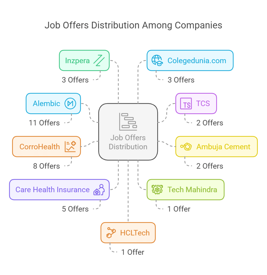 company wise