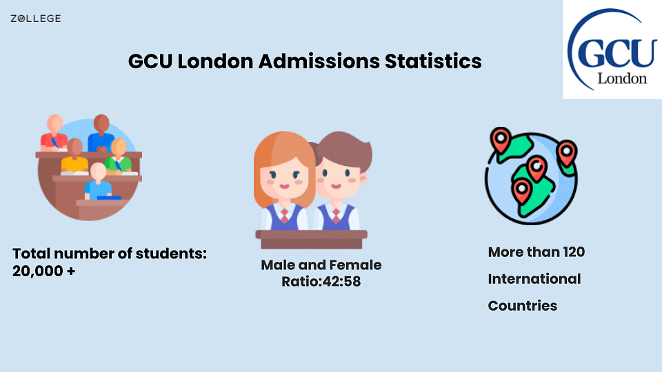 GCU London Admissions Requirements, Acceptance Rate, Deadlines