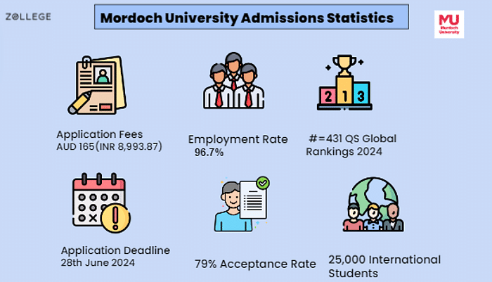 murdoch university phd entry requirements