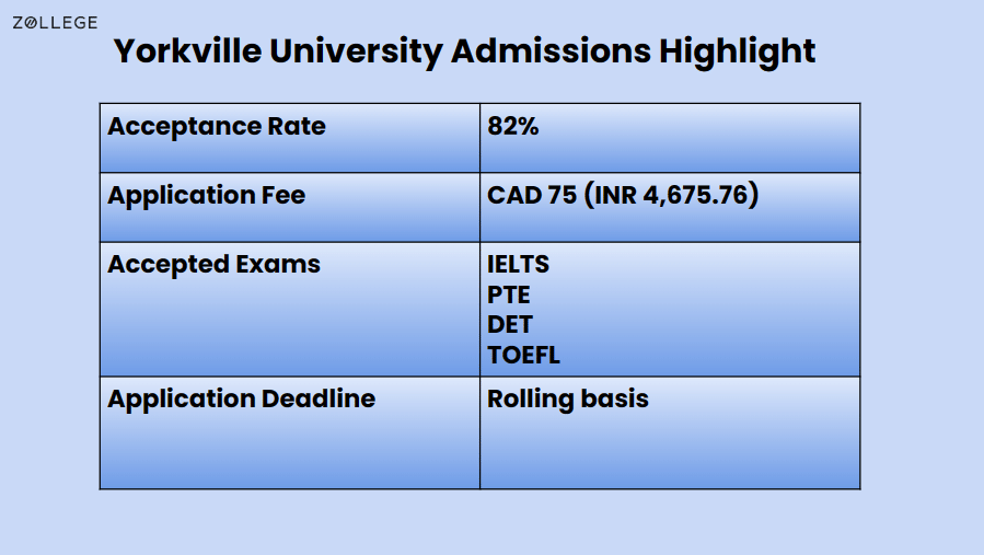 Yorkville University Admissions: Requirements, Application Fees ...