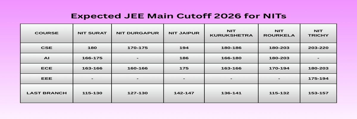 Expected JEE Main Cutoff 2026 for Top NITs