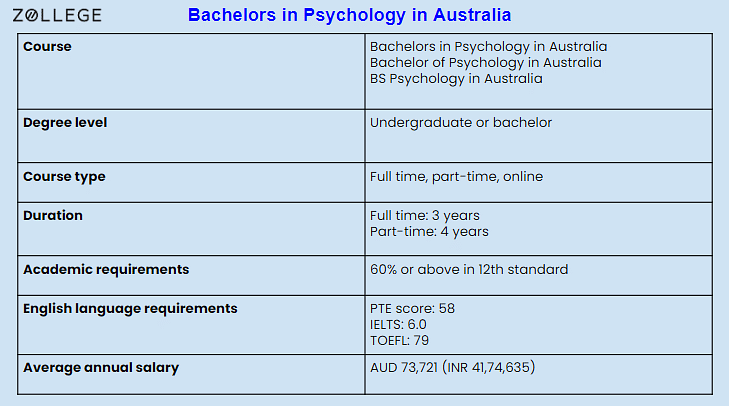 Bachelors in Psychology in Australia Scope Cost Universities