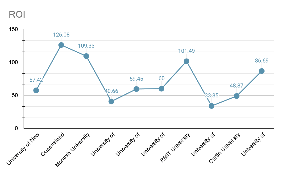 Masters in Automobile Engineering in Australia Top Universities
