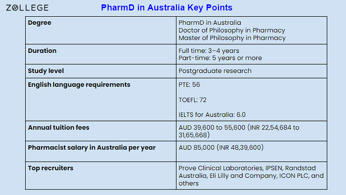 PharmD in Australia Duration Entry Requirements Fees and Salary