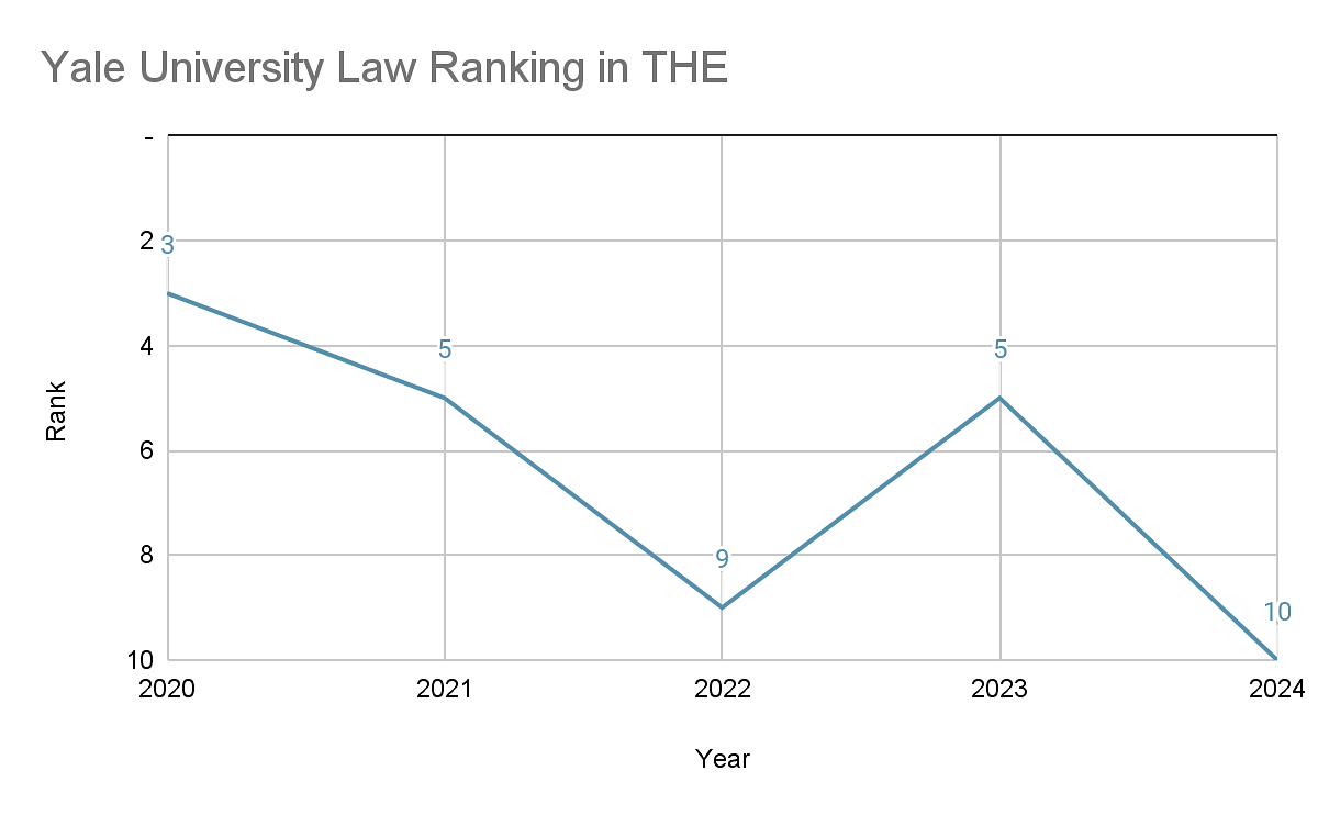 Yale University Ranking: World Ranking, National Ranking, and Subject ...