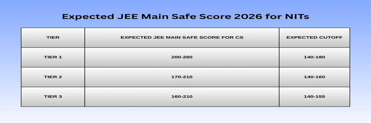 Expected JEE Main Safe Score 2026 for NITs