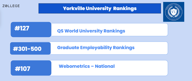 Yorkville University 2024: Ranking, Courses, Fees, and Placements