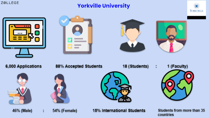 Yorkville University 2024: Ranking, Courses, Fees, and Placements