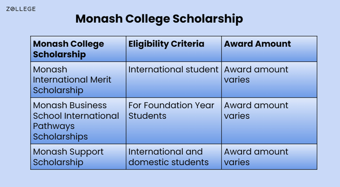 Monash College: Rankings, Courses, Admissions, Tuition Fee, Cost of ...