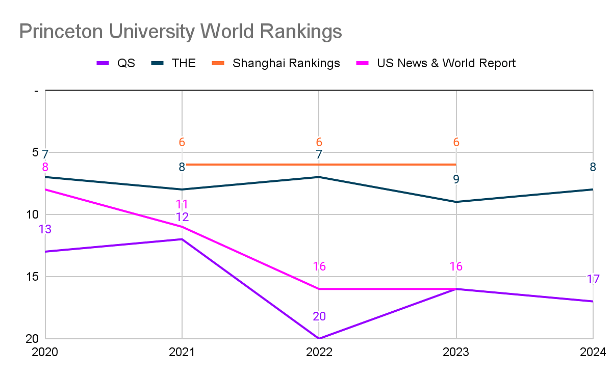 Princeton University Rankings World Rankings, National Rankings, and