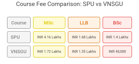 Sardar Patel University vs VNSGU Fee Comparison