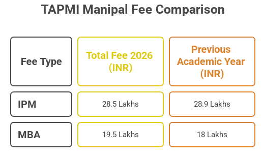 TAPMI Manipal Fee Comparison