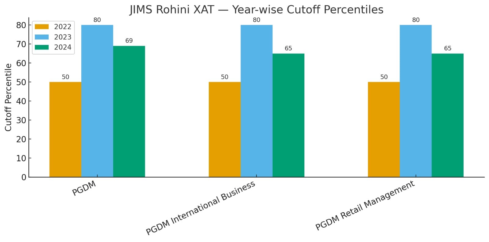 JIMS Rohini Year-Wise XAT Cutoff