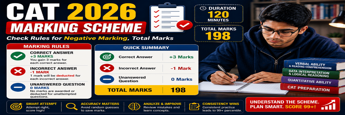 CAT 2026 Marking Scheme