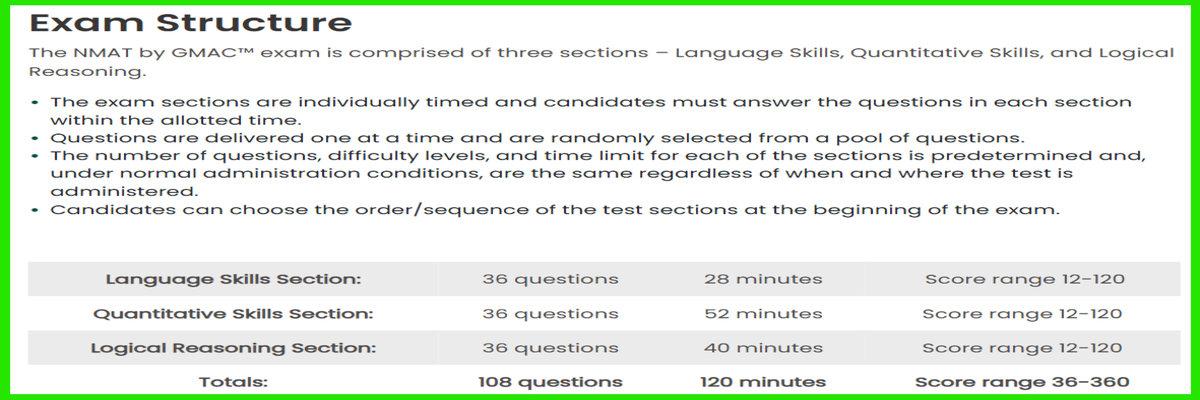 NMAT 2026 Sectional Weightage