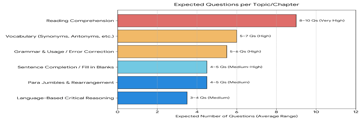 NMAT 2026 Topic-wise Weightage for Language Skills