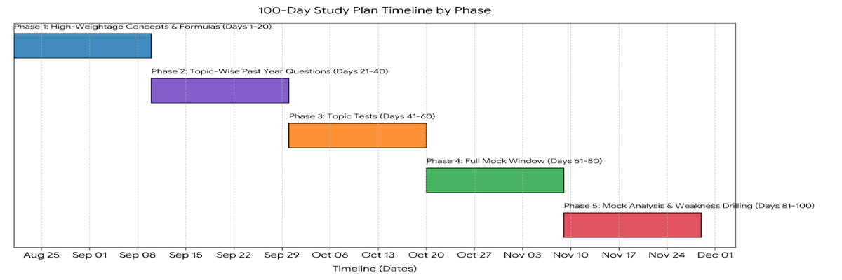 CAT 2026 100 Days Preparation Plan
