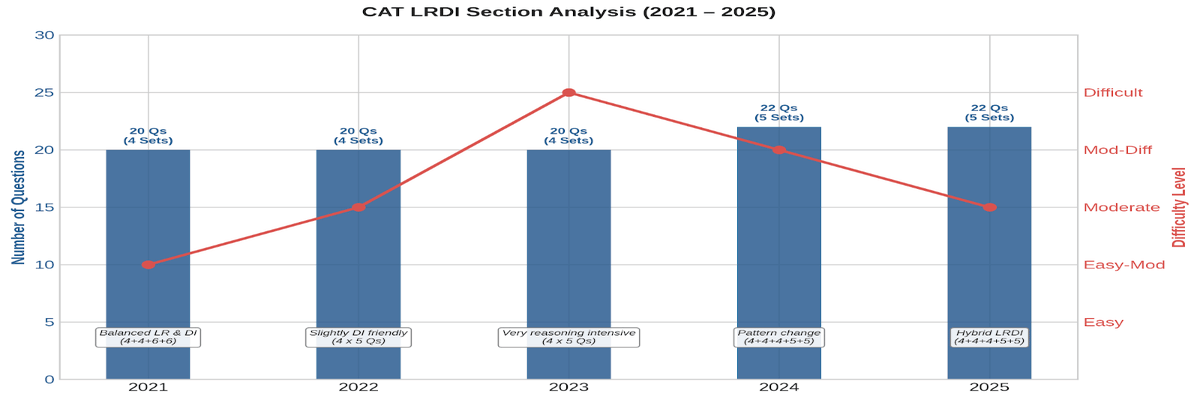CAT last 5 years analysis- DILR section