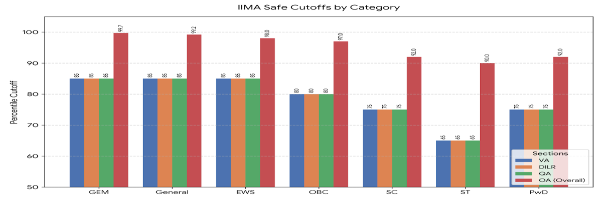Expected IIM Ahmedabad CAT Cutoff- Category-Wise