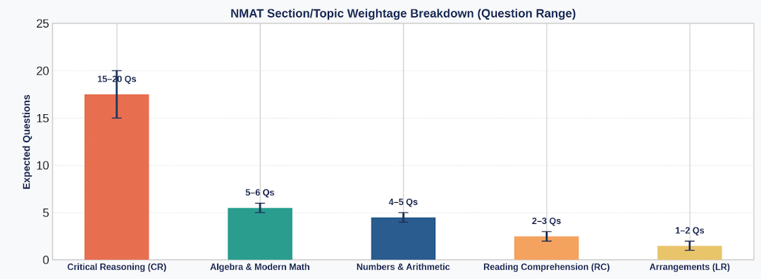 NMAT 2026 100 Days Exam Strategy