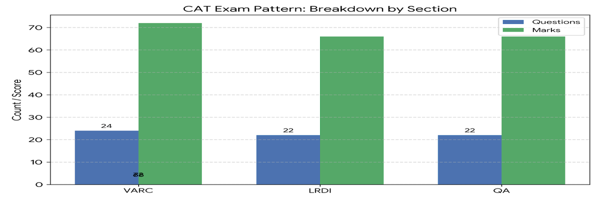 CAT 2026 Exam Pattern