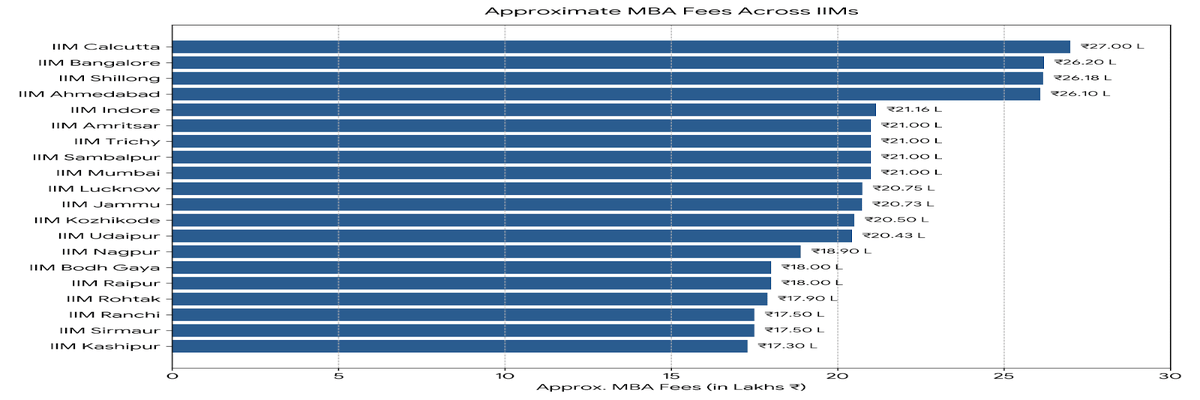 IIM MBA/PGDM Fees Through CAT