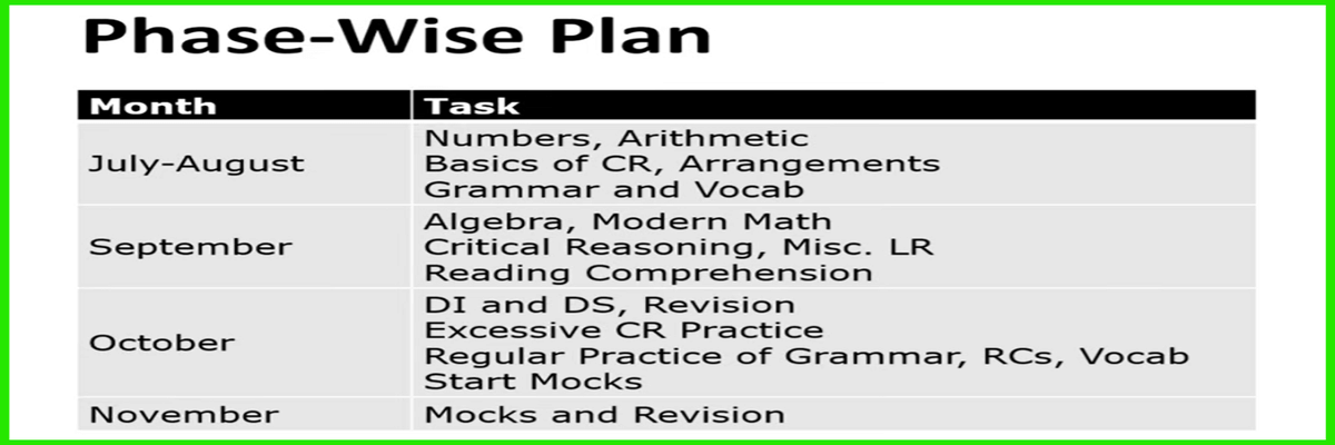 NMAT 2026 Strategy- Month-wise Overview