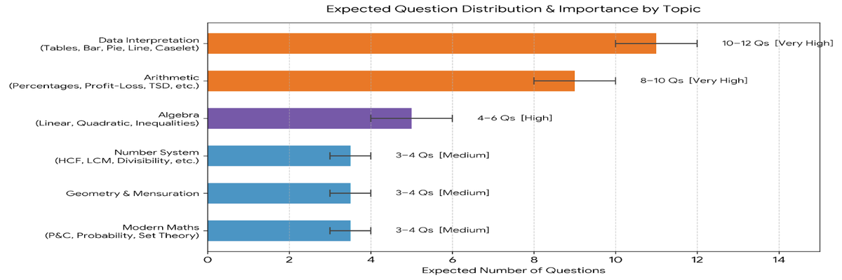 NMAT 2026 Quantitative Skills- Chapter-wise Weightage