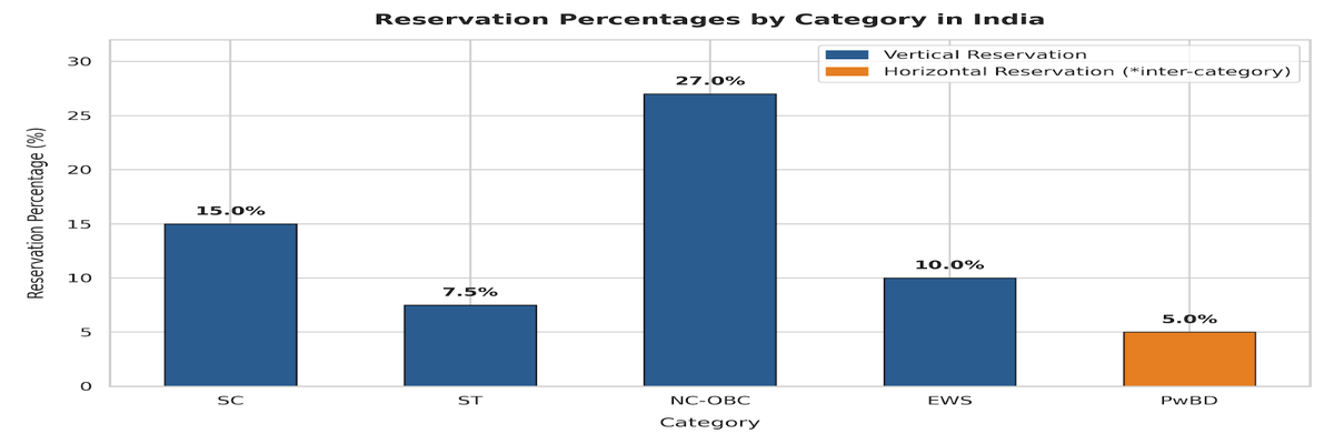 CAT 2026 Reservation Criteria