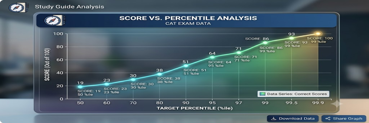 Marks for 99th Percentile in CAT 2026- Overall Analysis