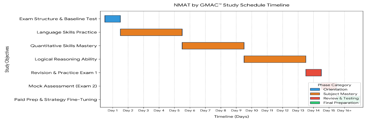 NMAT 2026 Preparation Plan: 2- Week Plan