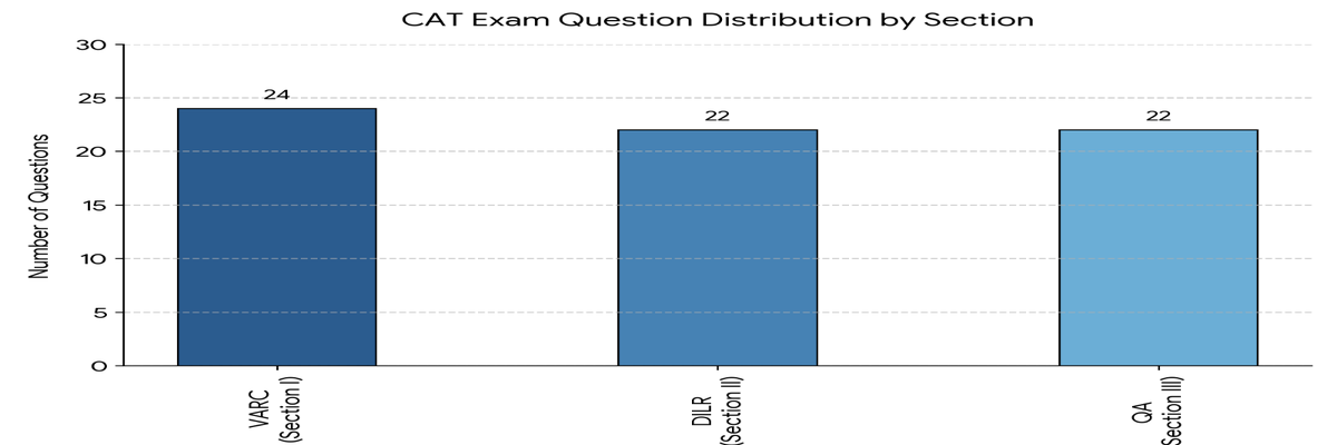 CAT 2026 Mock Test - Overview