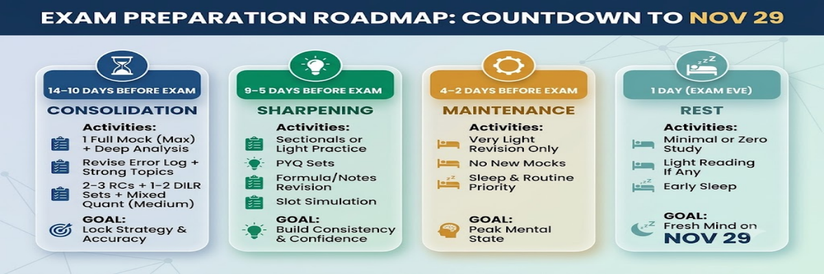 Last 2 Weeks Before the CAT 2026 Exam- Strategy