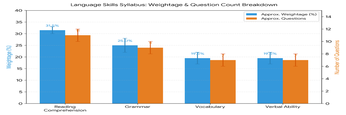 NMAT 2026 Chapter-wise Weightage for Language Skills