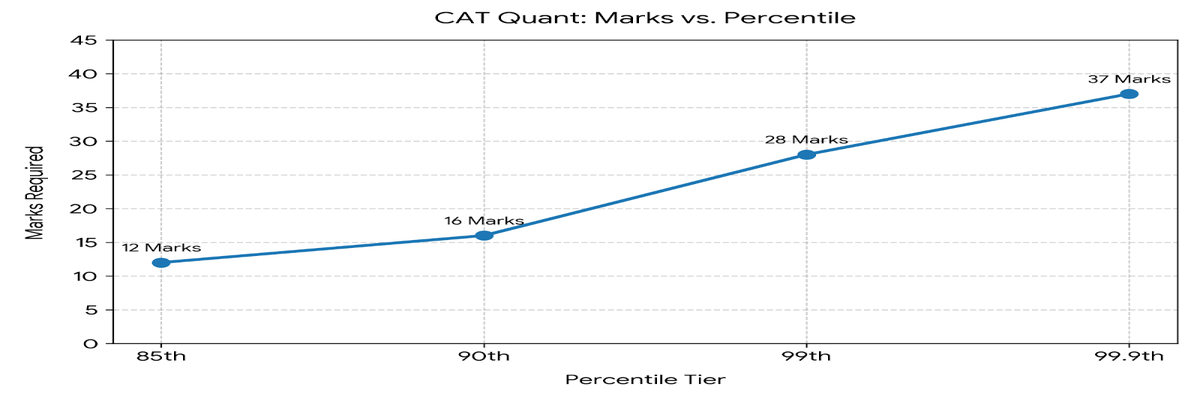 CAT 2026 100-Day Plan- Marks vs Percentile
