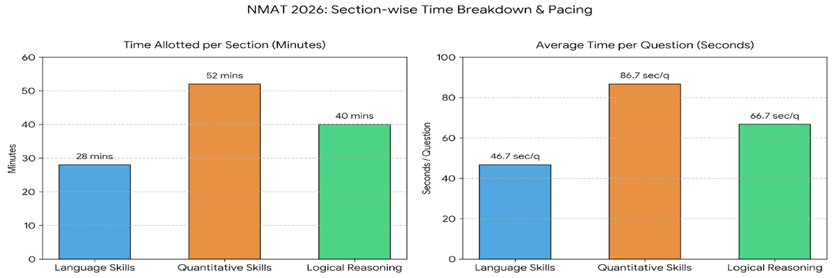 NMAT 2026 Score Calculator- Exam Pattern