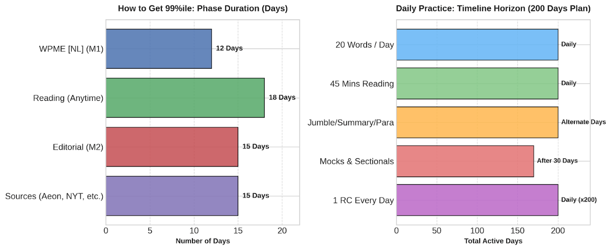 VARC- CAT 2026 Daily Schedule