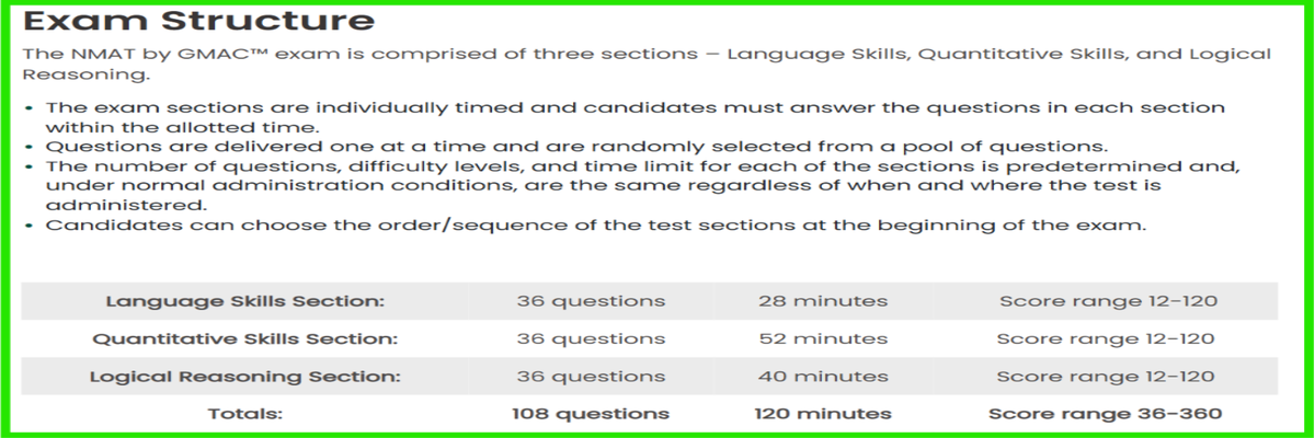 NMAT 2026 Section-wise Marks and Questions