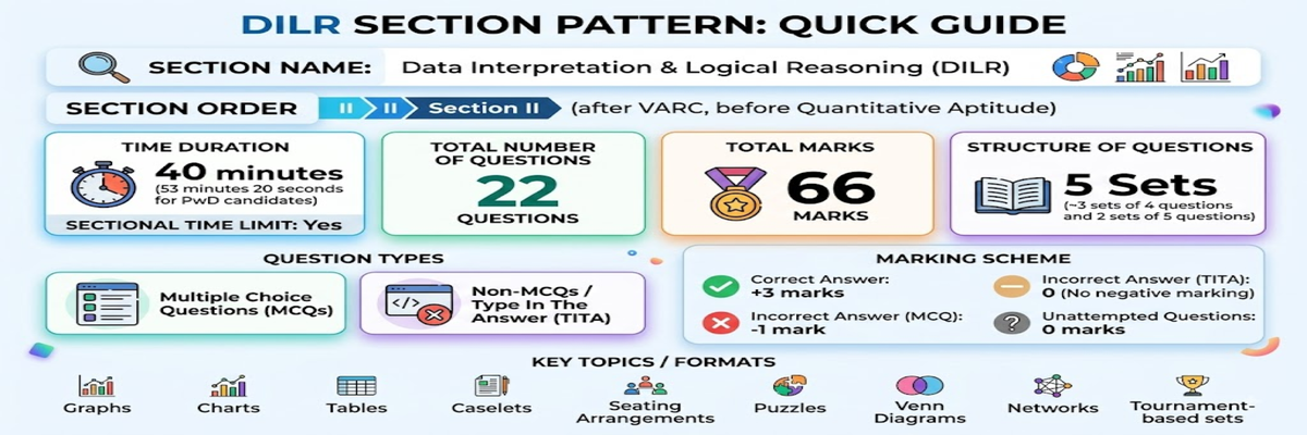 CAT 2026 DILR Exam Pattern